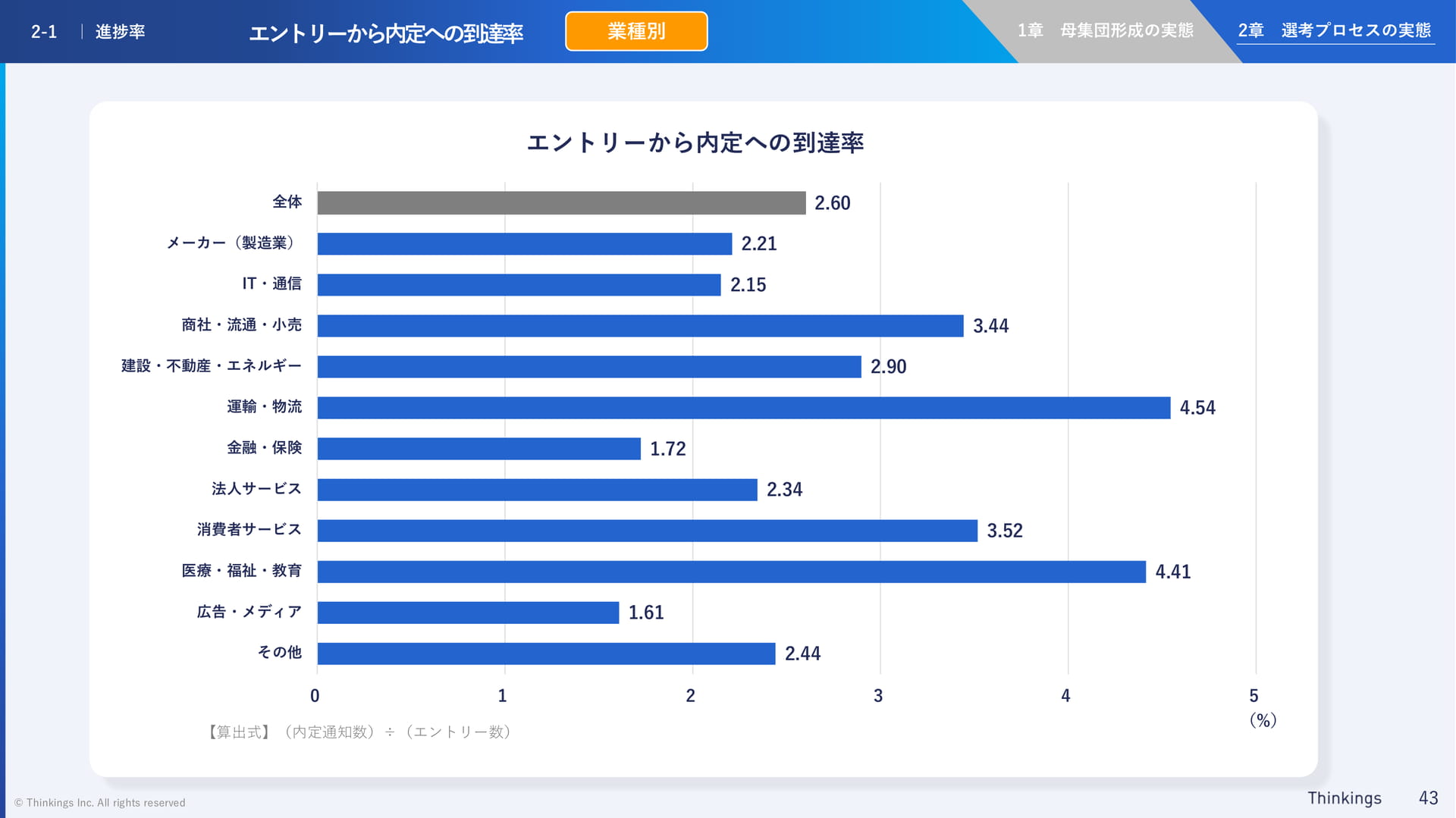 エントリーから内定への到達率(43ページ目)