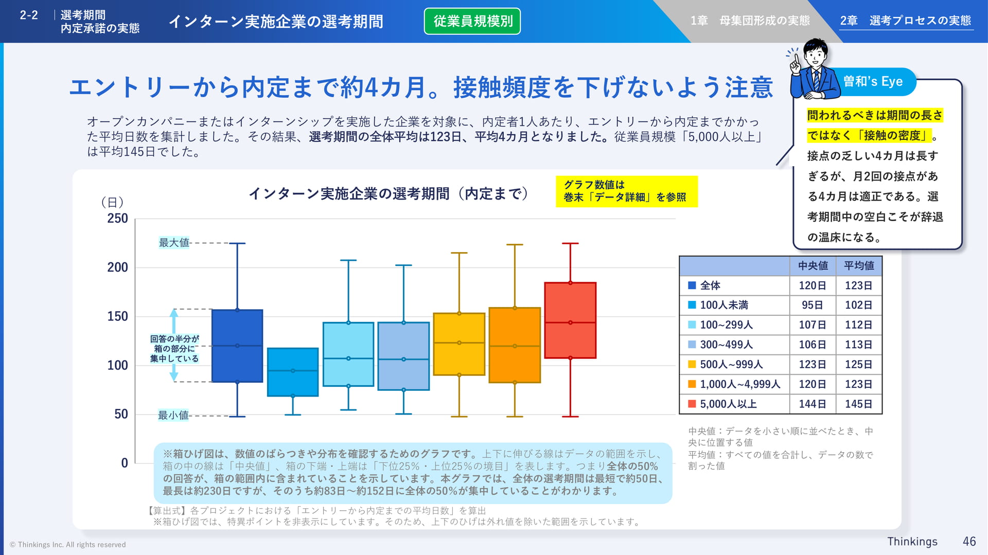 インターン実施企業の選考期間(46ページ目)