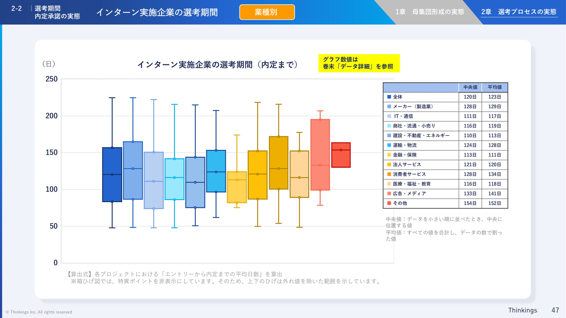 インターン実施企業の選考期間(47ページ目)