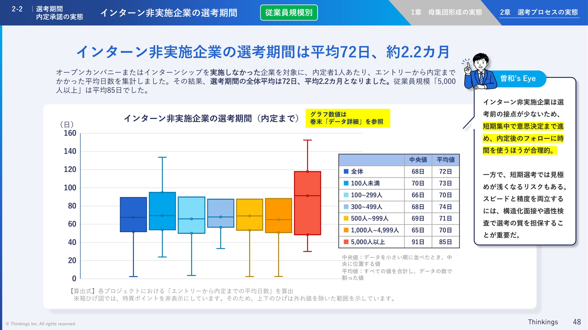 インターン非実施企業の選考期間(48ページ目)