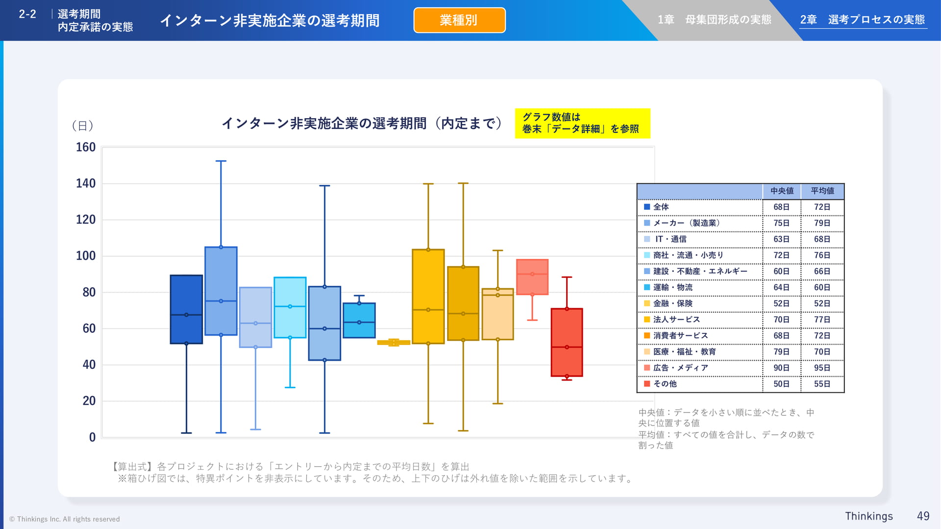 インターン非実施企業の選考期間(49ページ目)
