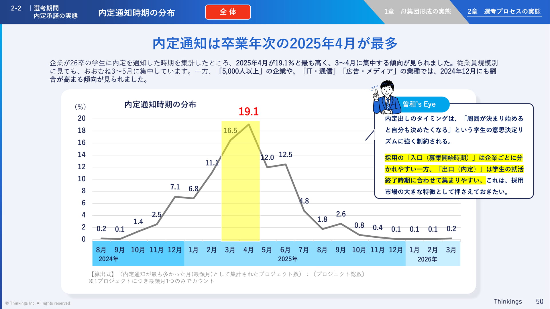 内定通知時期の分布(50ページ目)