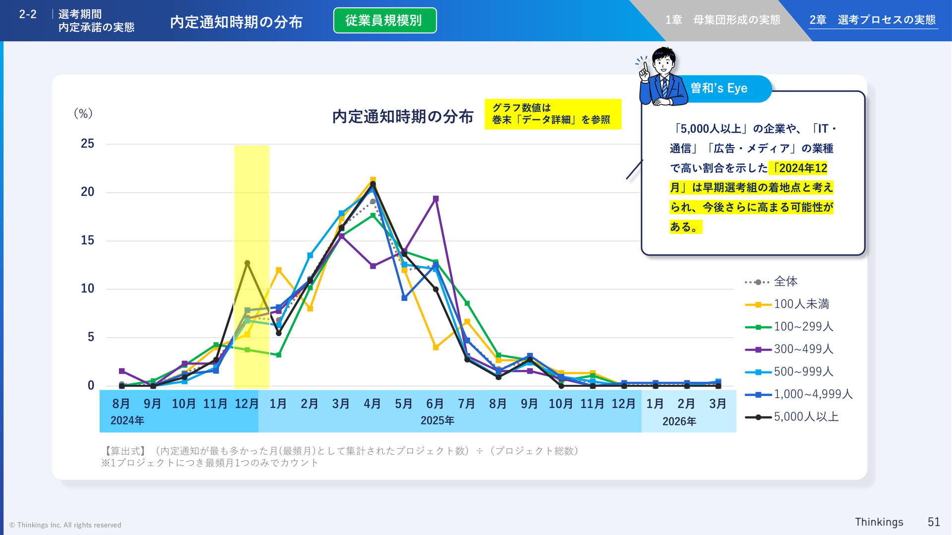 内定通知時期の分布(従業員規模別)(51ページ目)
