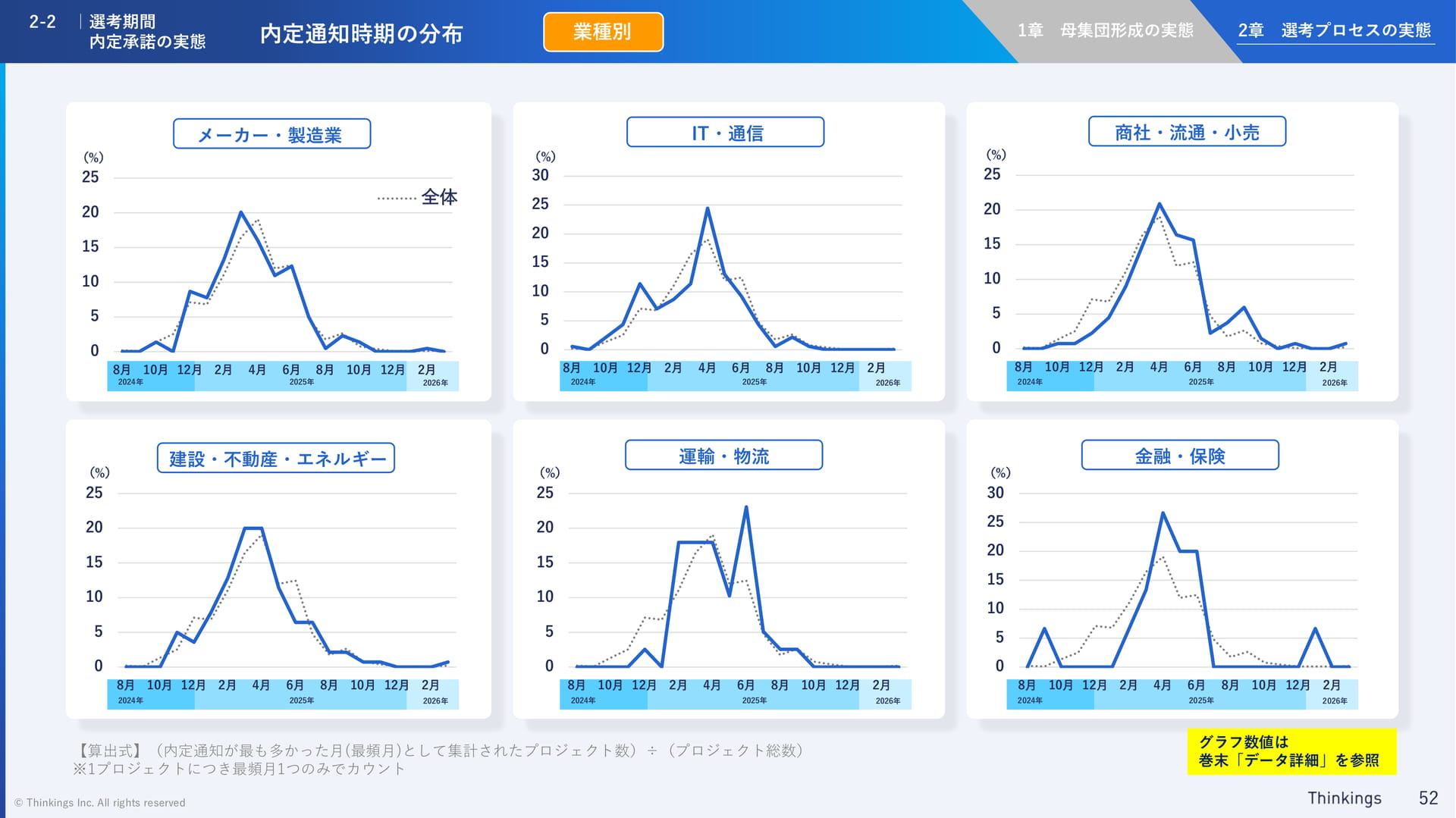 内定通知時期の分布(業種別・前編)(52ページ目)