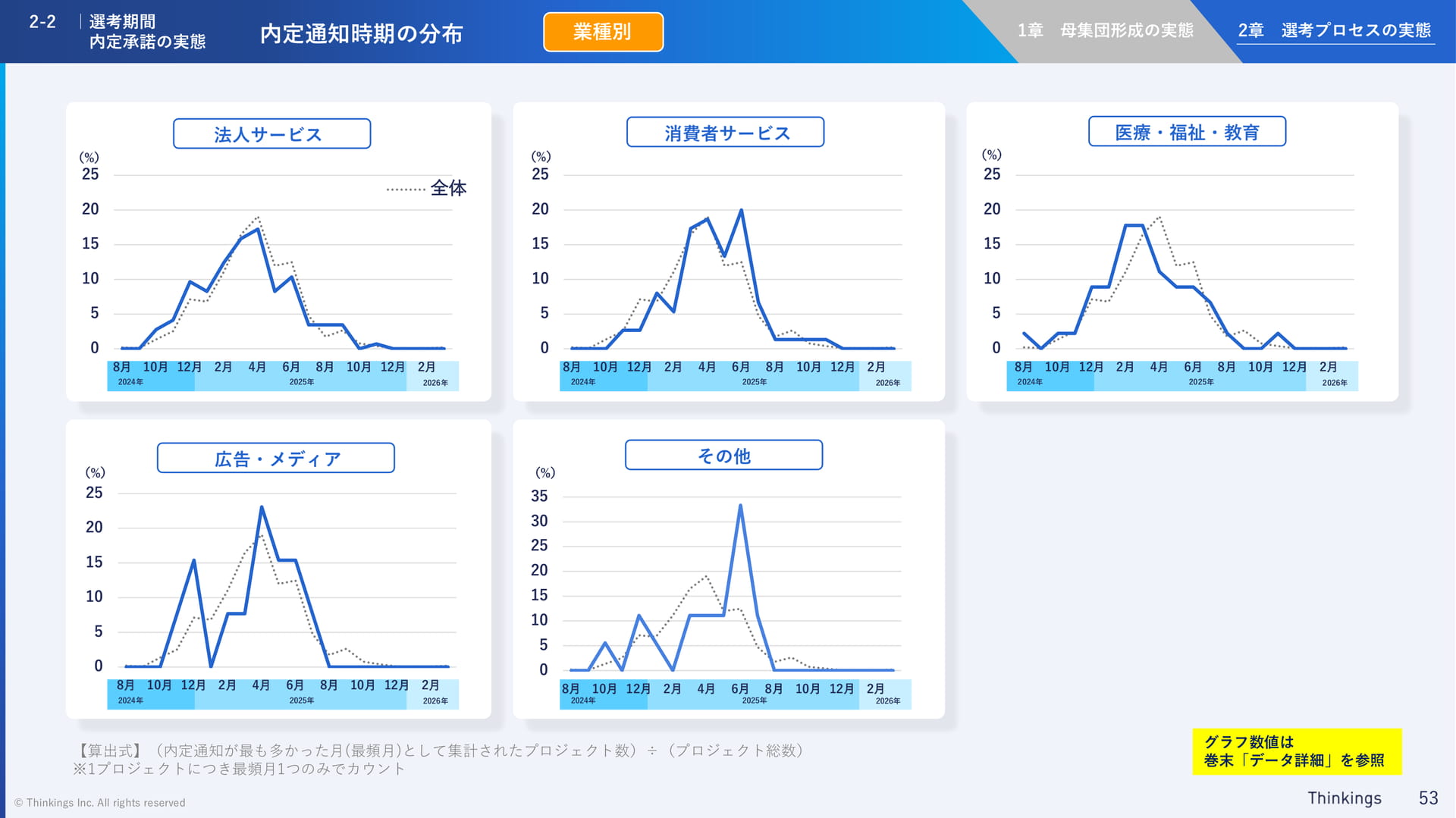 内定通知時期の分布(業種別・後編)(53ページ目)