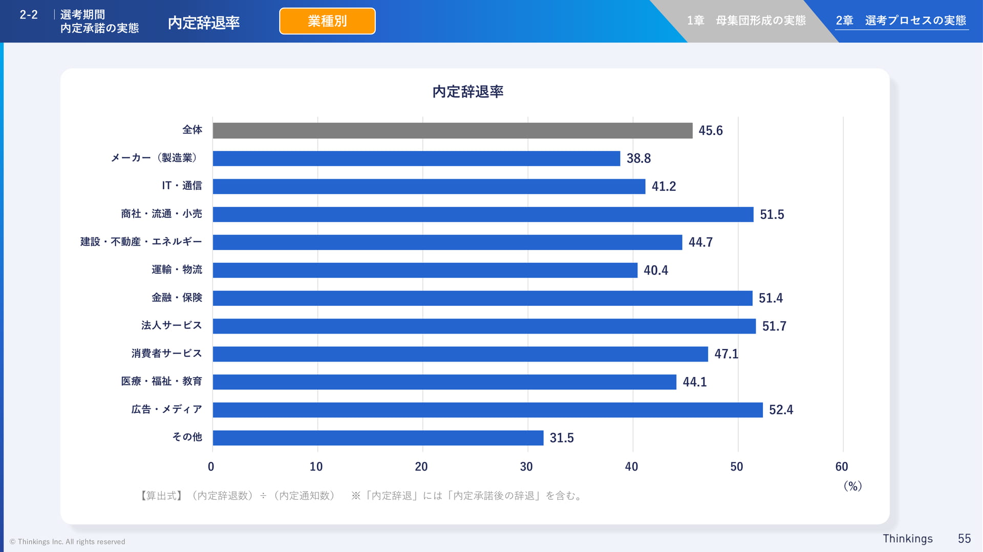 内定辞退率(業種別)(55ページ目)