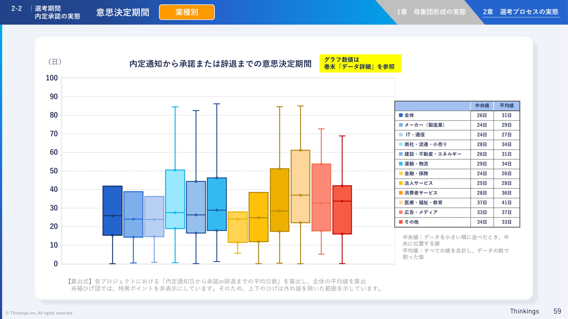 意思決定期間(業種別)(59ページ目)