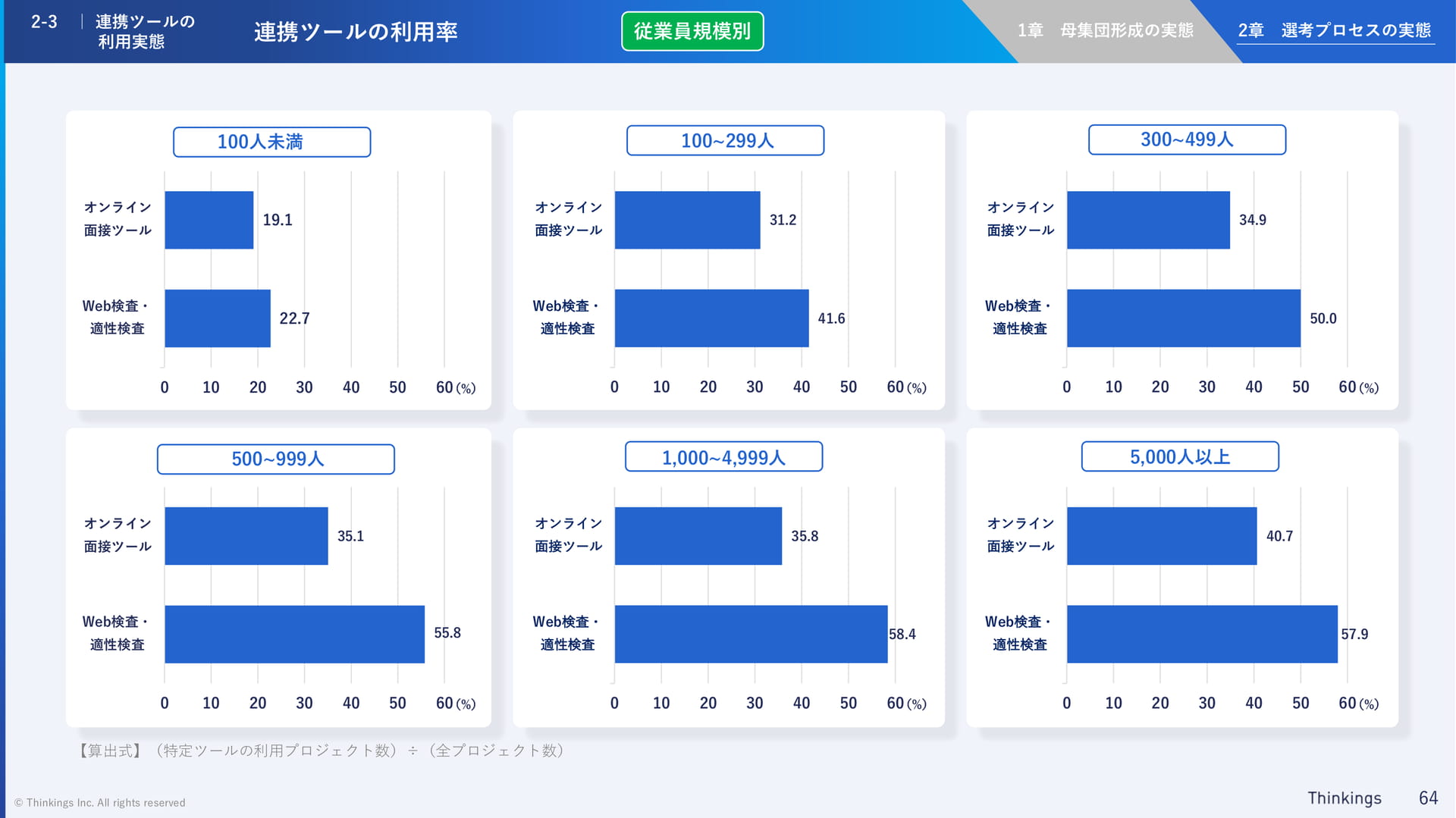 連携ツールの利用率(従業員規模別)(64ページ目)