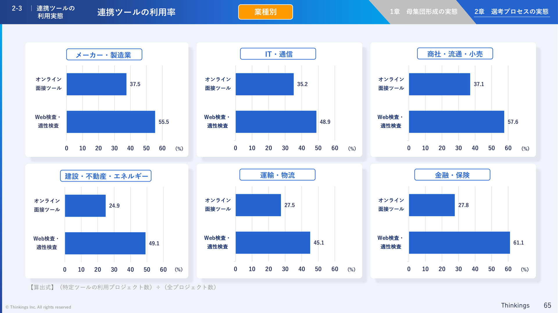 連携ツールの利用率(業種別・前編)(65ページ目)