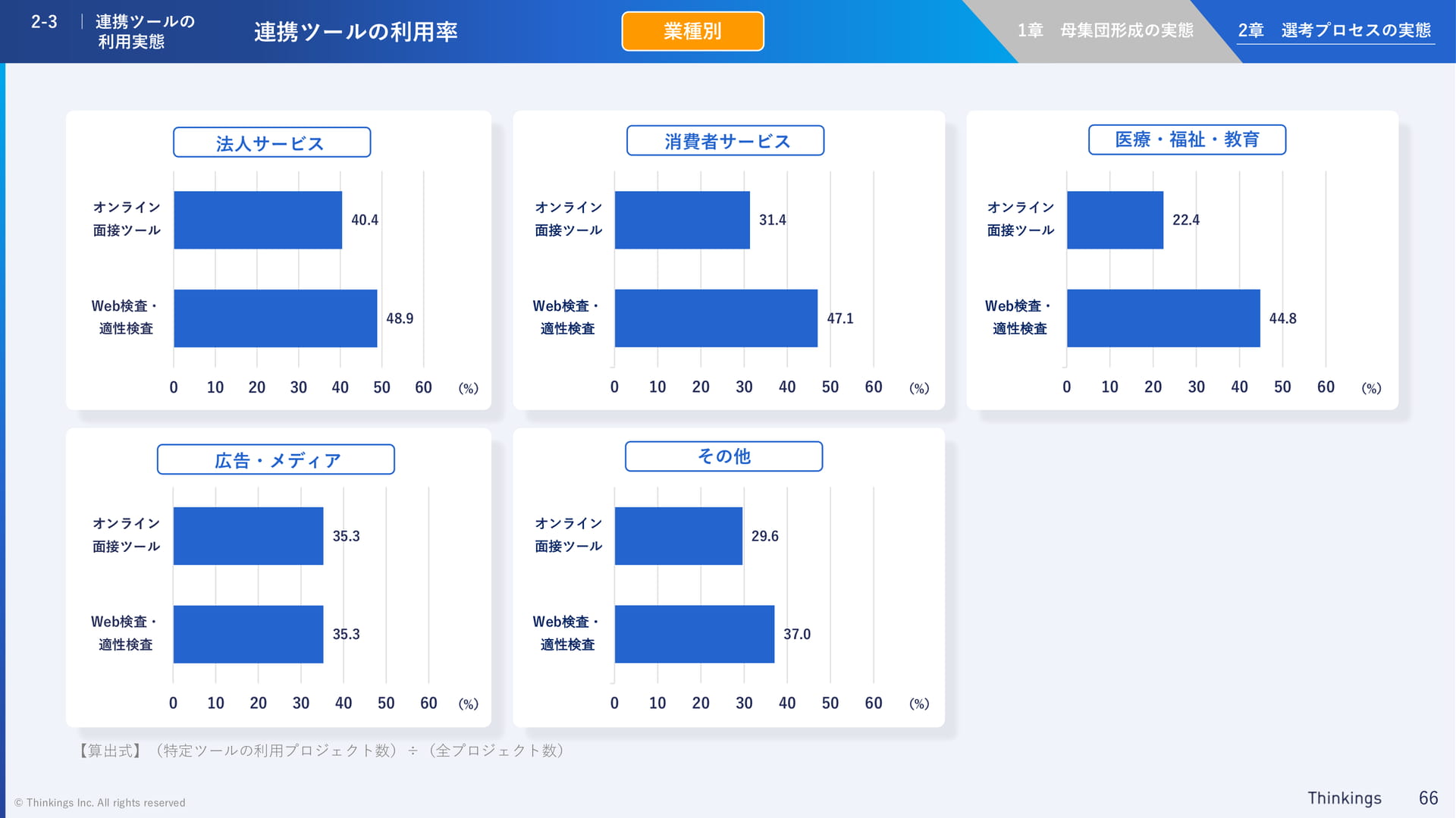 連携ツールの利用率(業種別・後編)(66ページ目)
