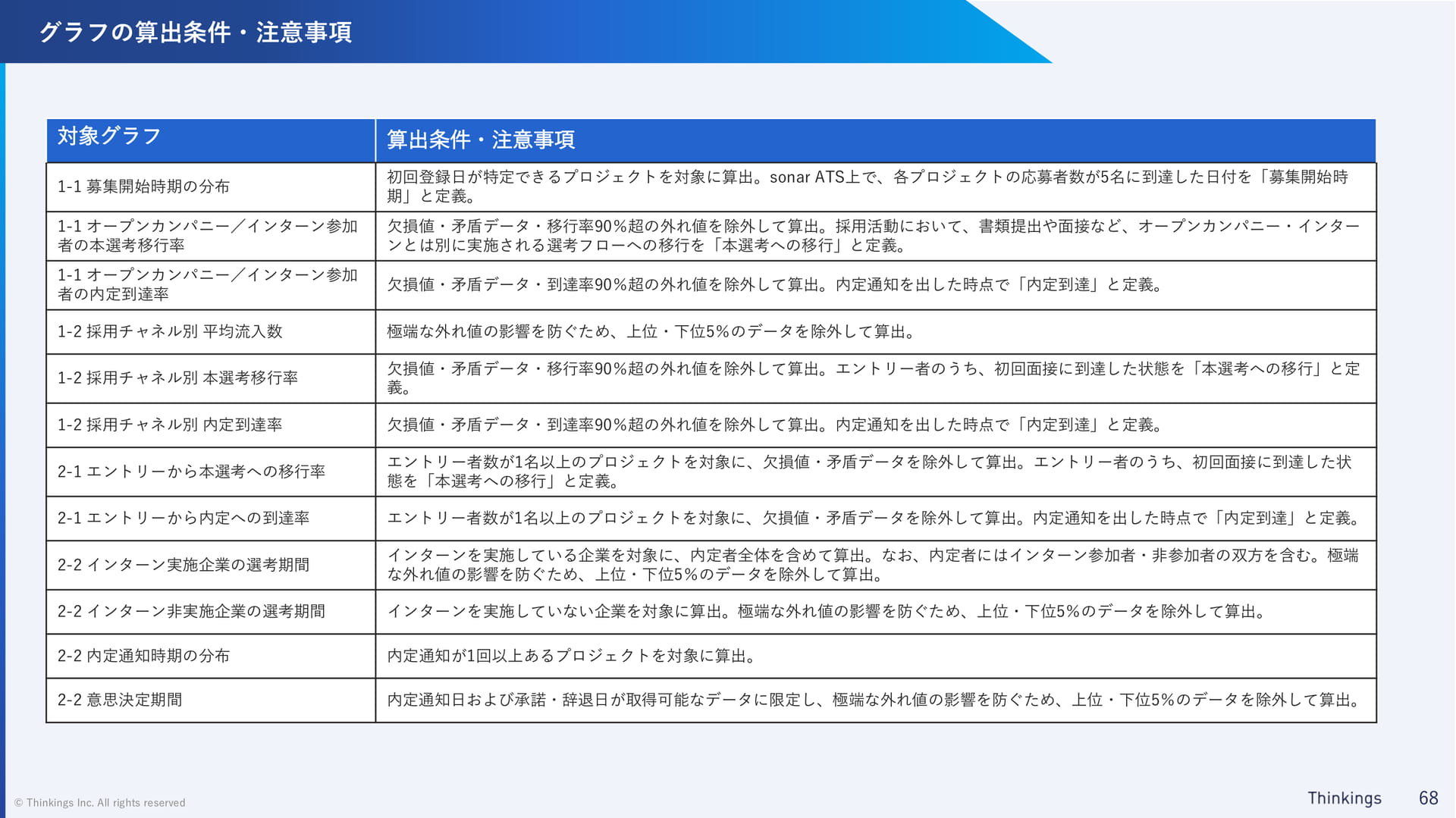 グラフの算出条件・注意事項(68ページ目)