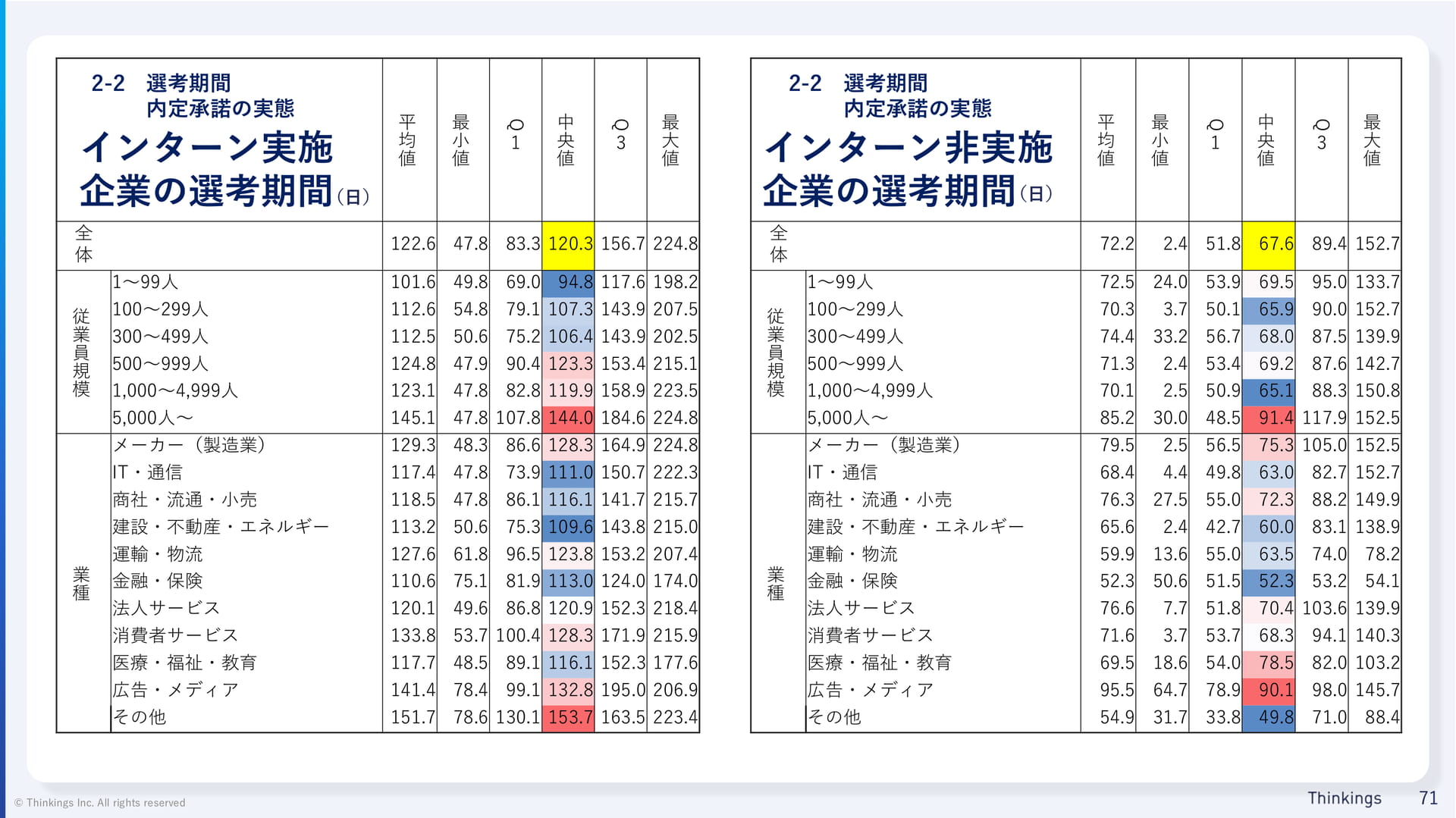 データ詳細:選考期間(71ページ目)
