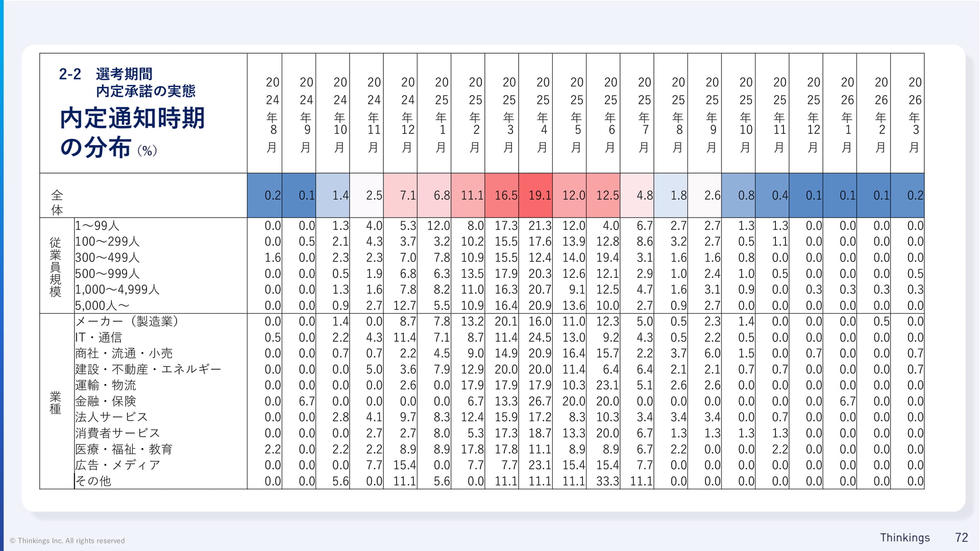データ詳細:内定通知時期の分布(72ページ目)