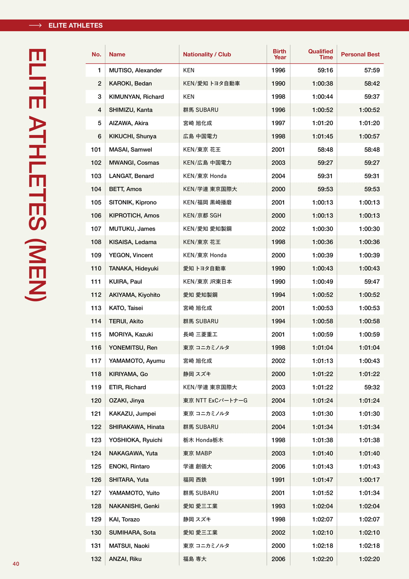 Elite Athletes (MEN)（40ページ目）