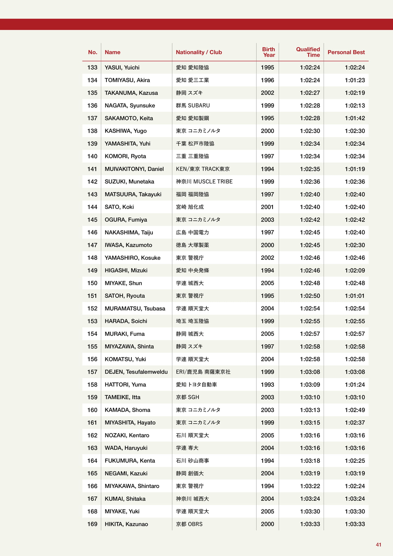 Elite Athletes (MEN)（41ページ目）