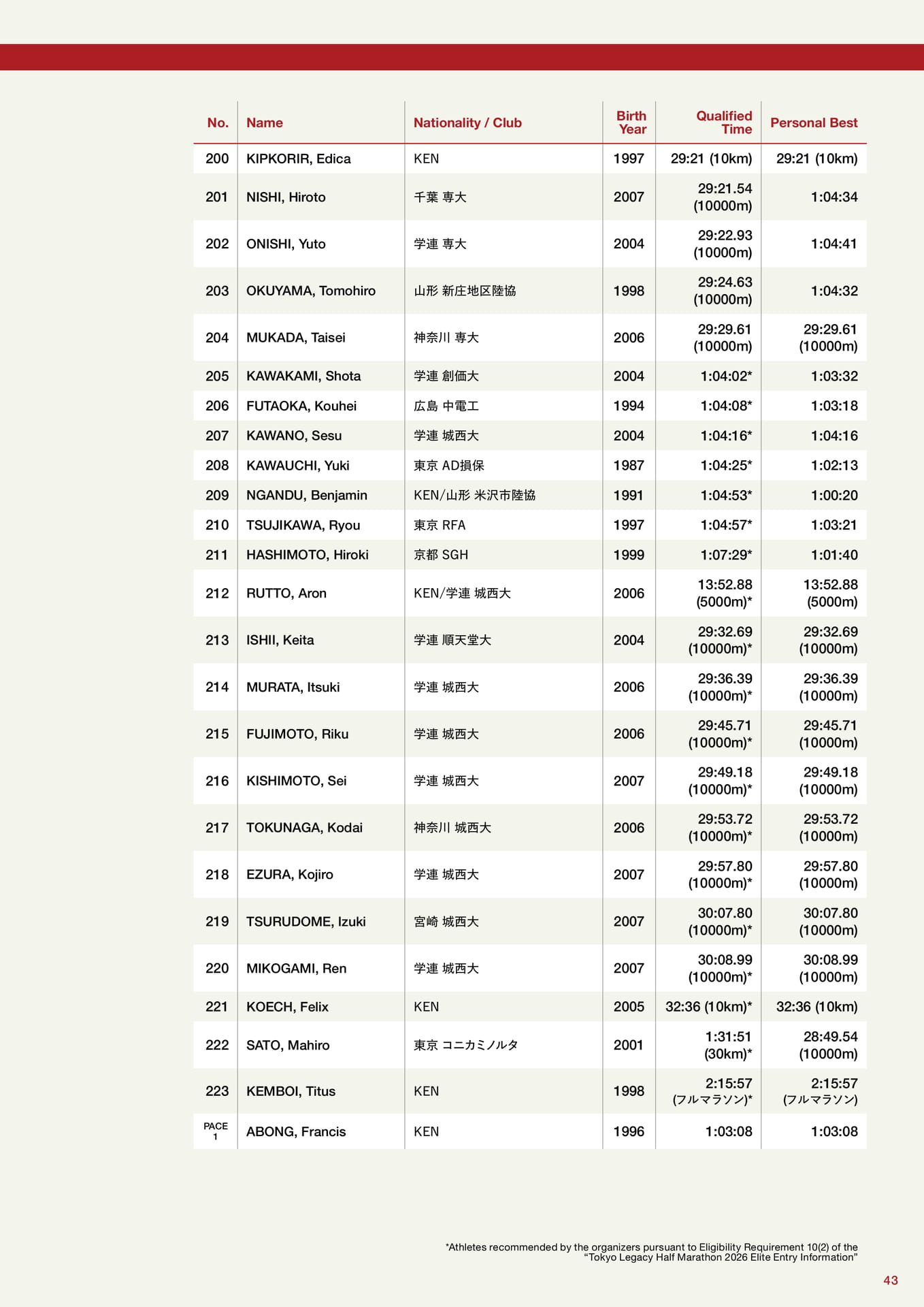 Elite Athletes (MEN)（43ページ目）