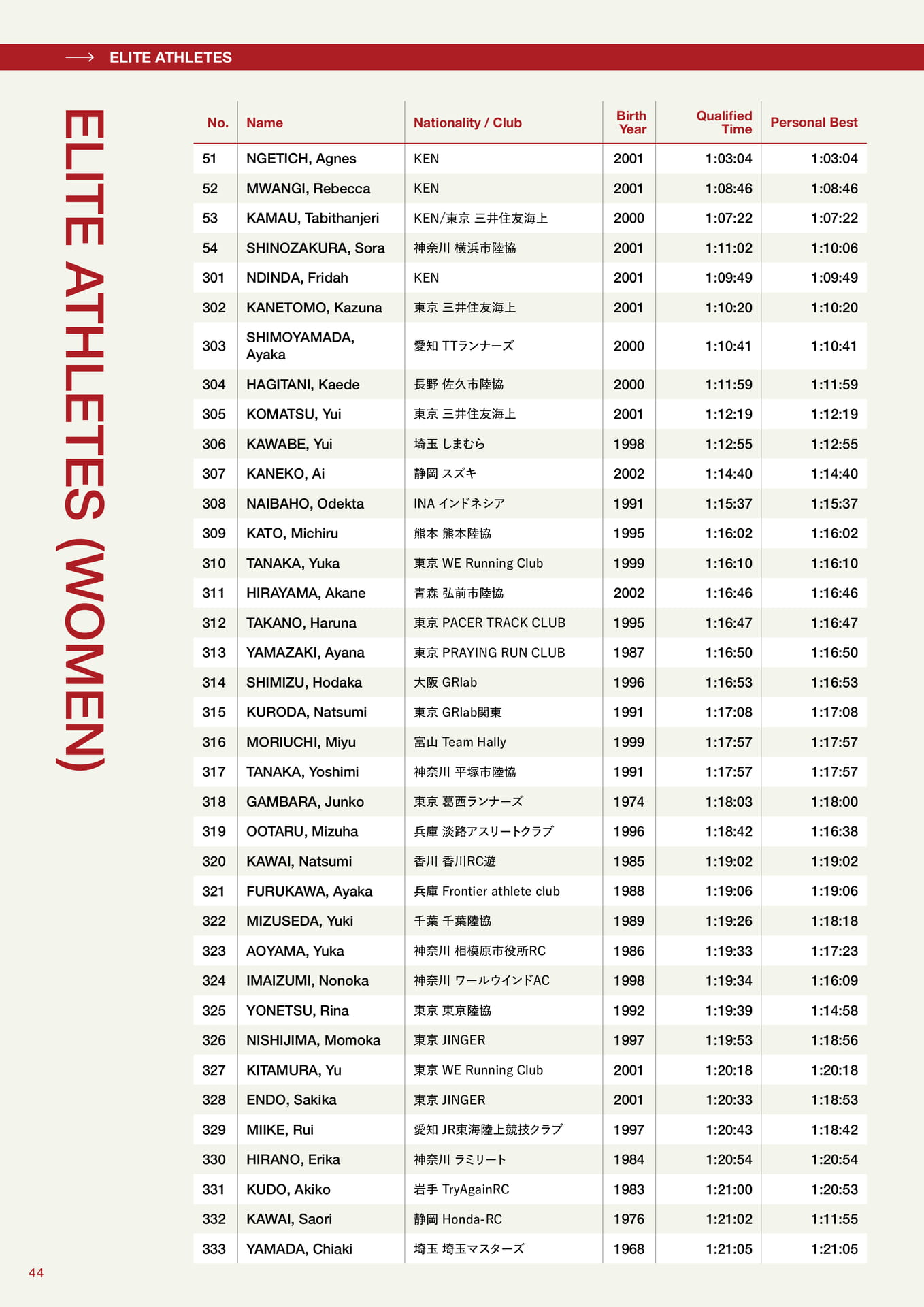 Elite Athletes (WOMEN)（44ページ目）