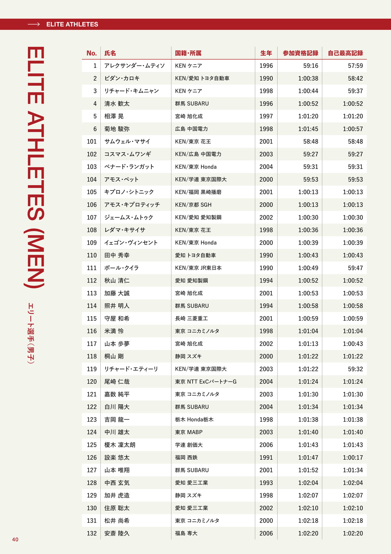 エリート選手(男子)(40ページ目)