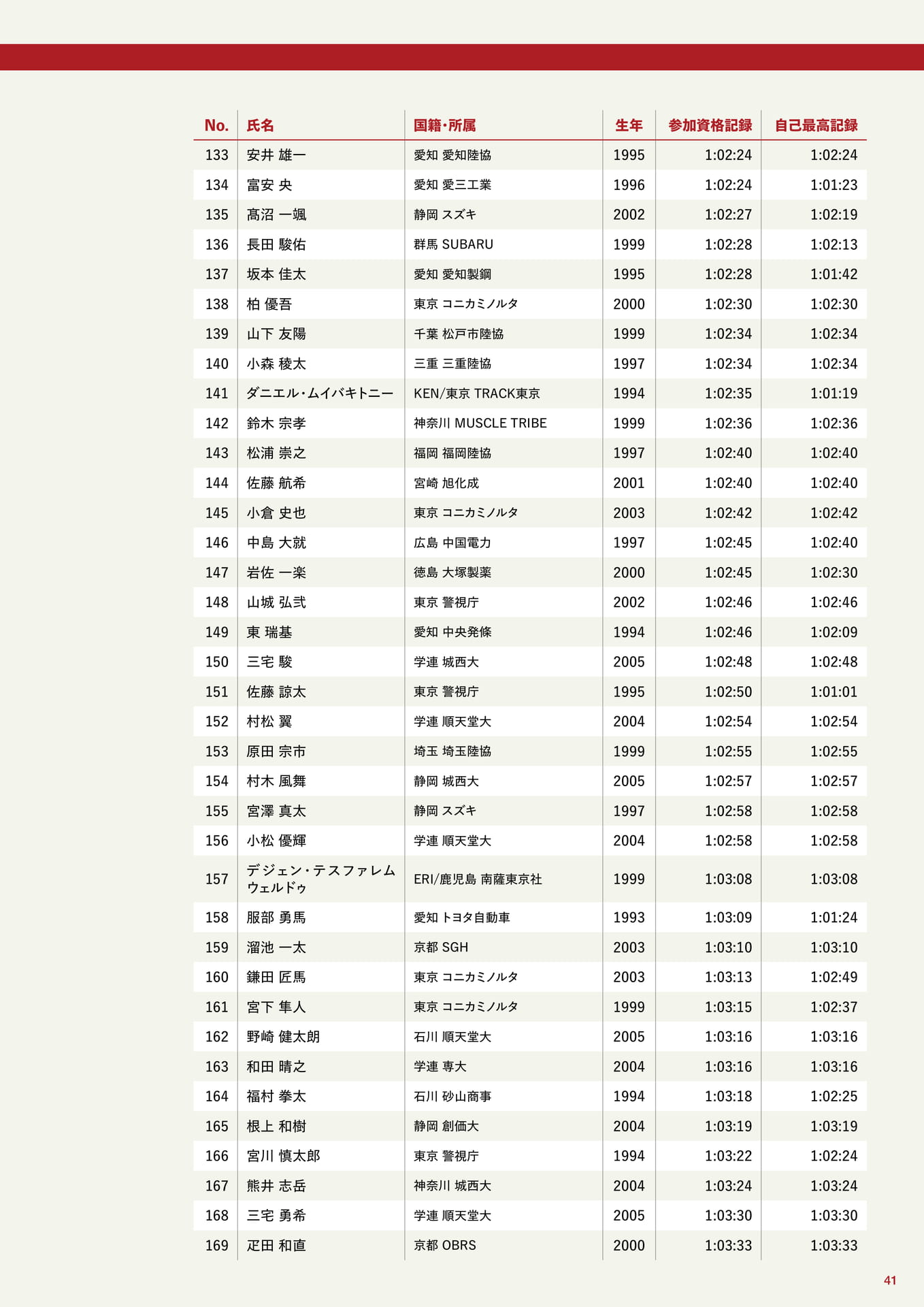 エリート選手(男子)(41ページ目)