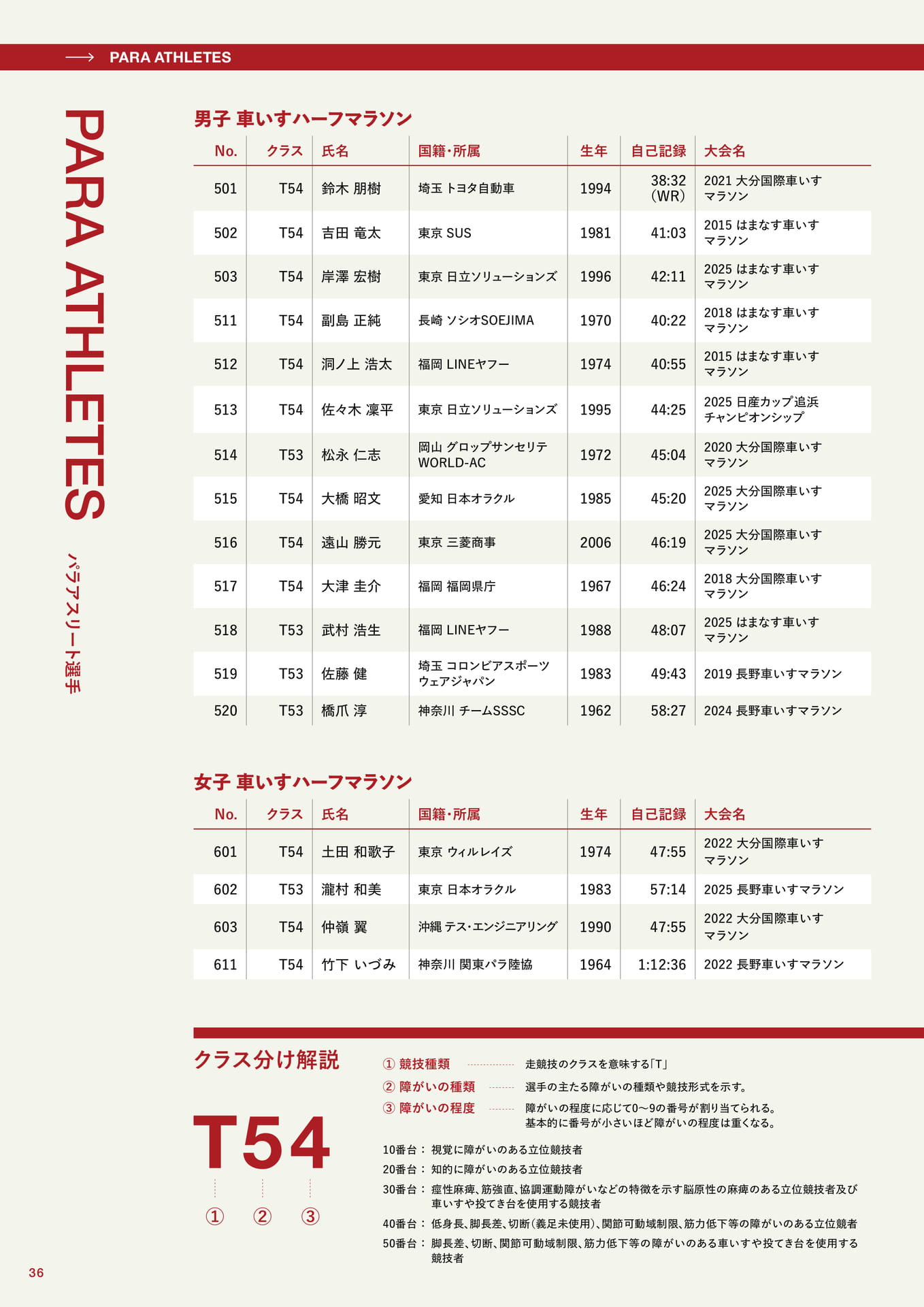 パラアスリート選手紹介(36ページ目)