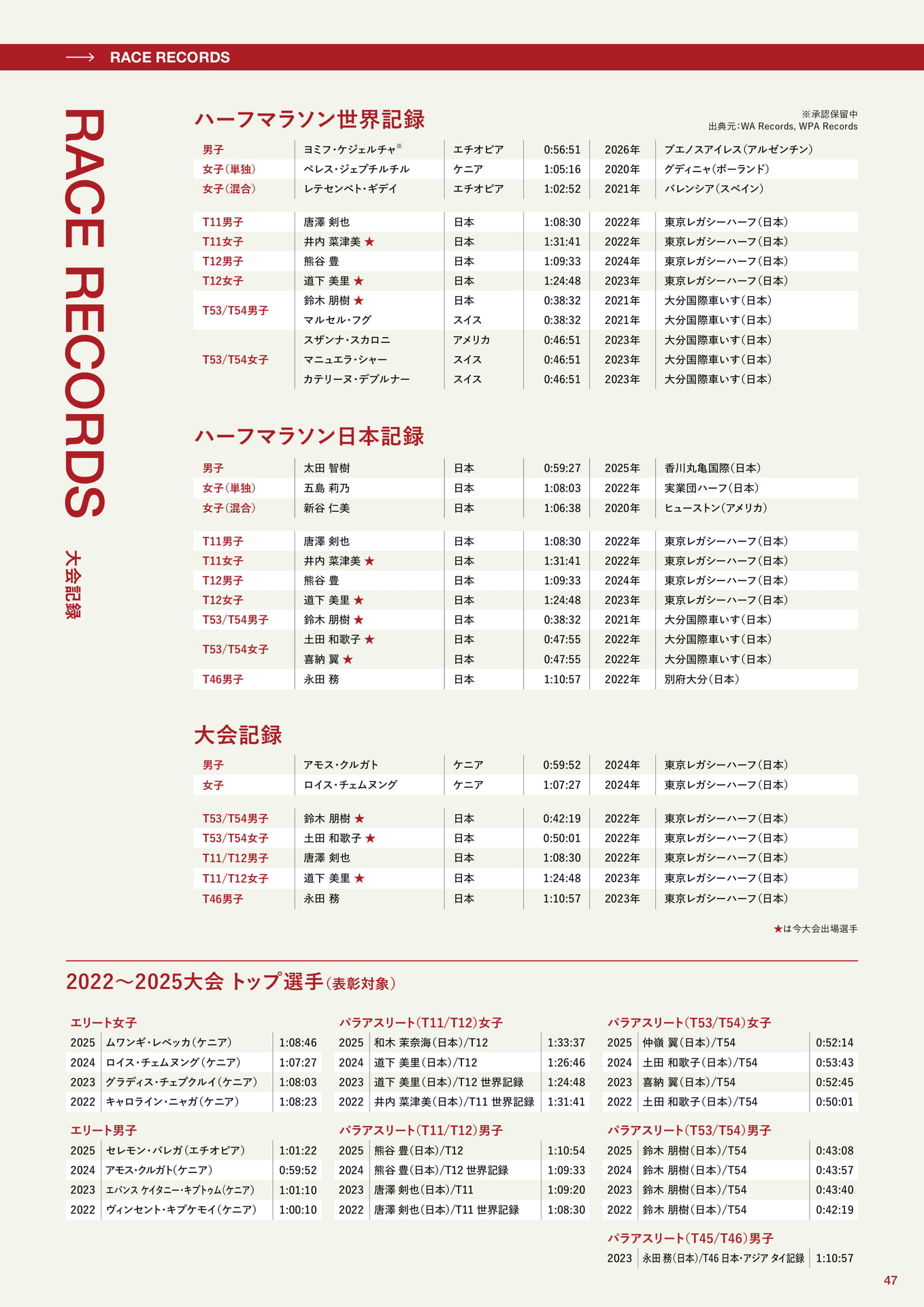 世界記録・日本記録・大会記録一覧(47ページ目)