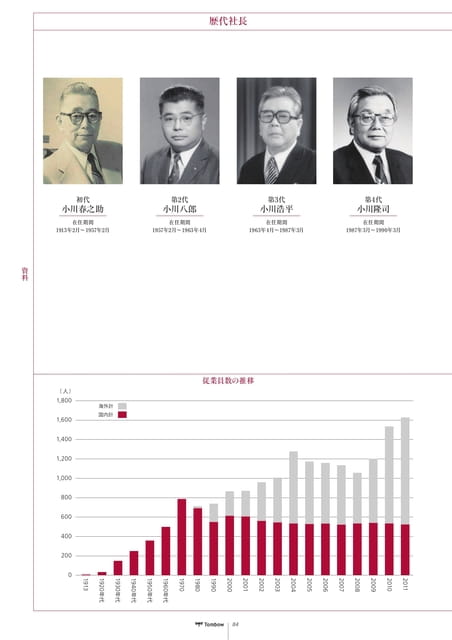 84_歴代社長・会長、従業員数の推移(86ページ目)