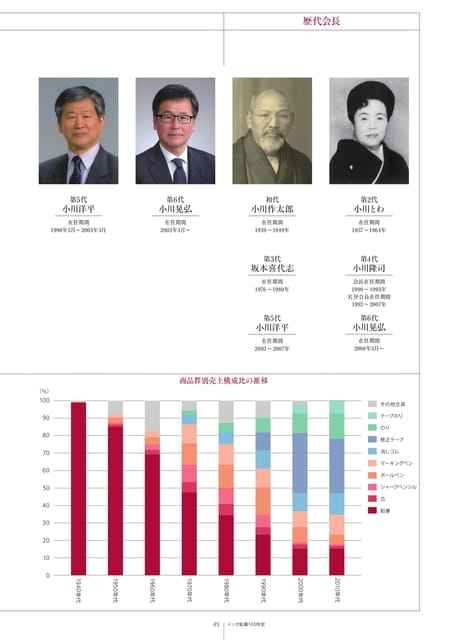 85_商品群別売上構成比の推移(87ページ目)