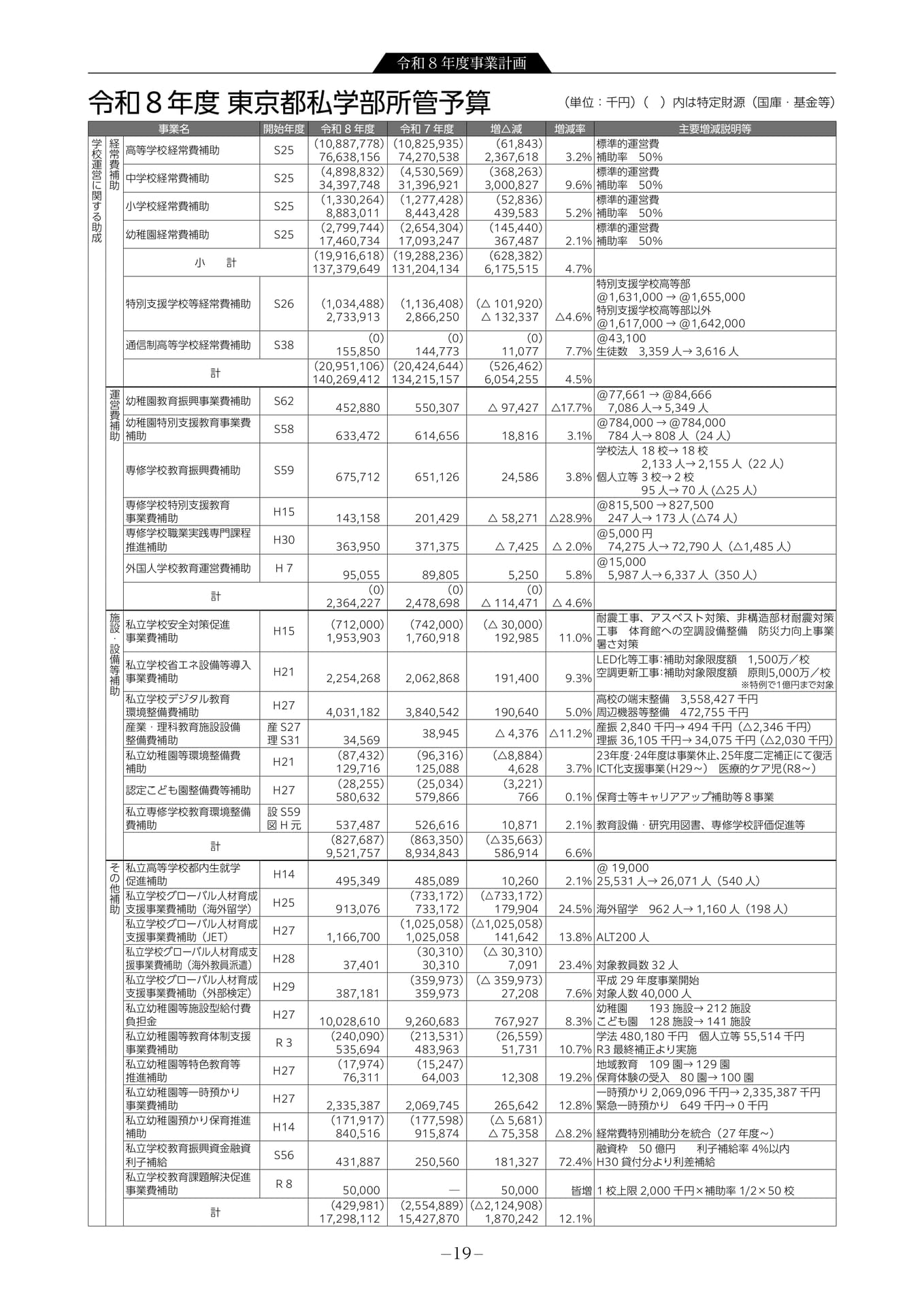 令和8年度東京都私学部所管予算1(21ページ目)