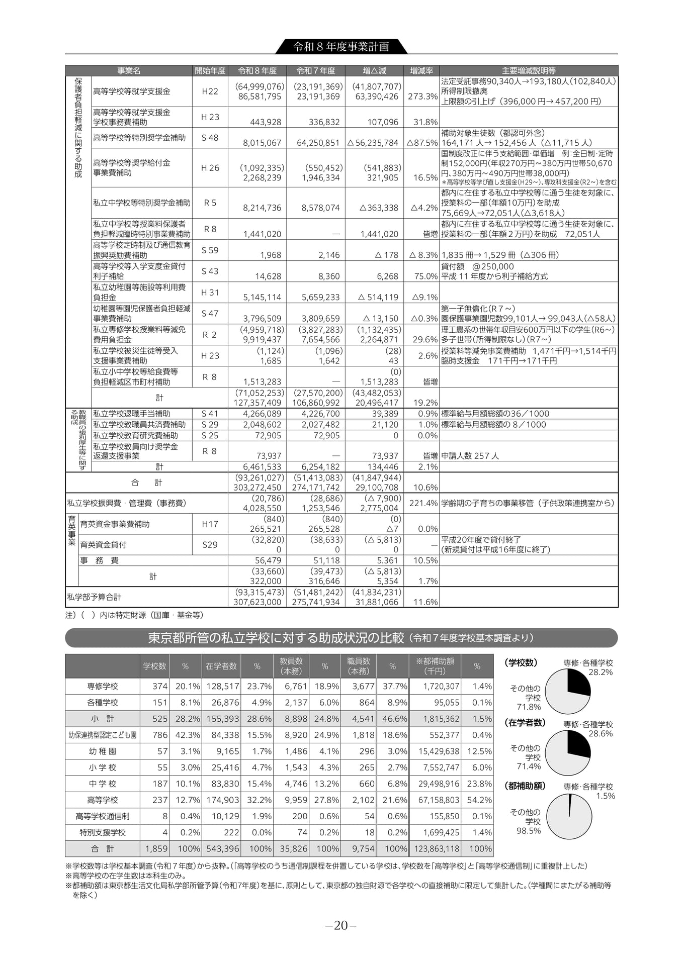 令和8年度東京都私学部所管予算2(22ページ目)