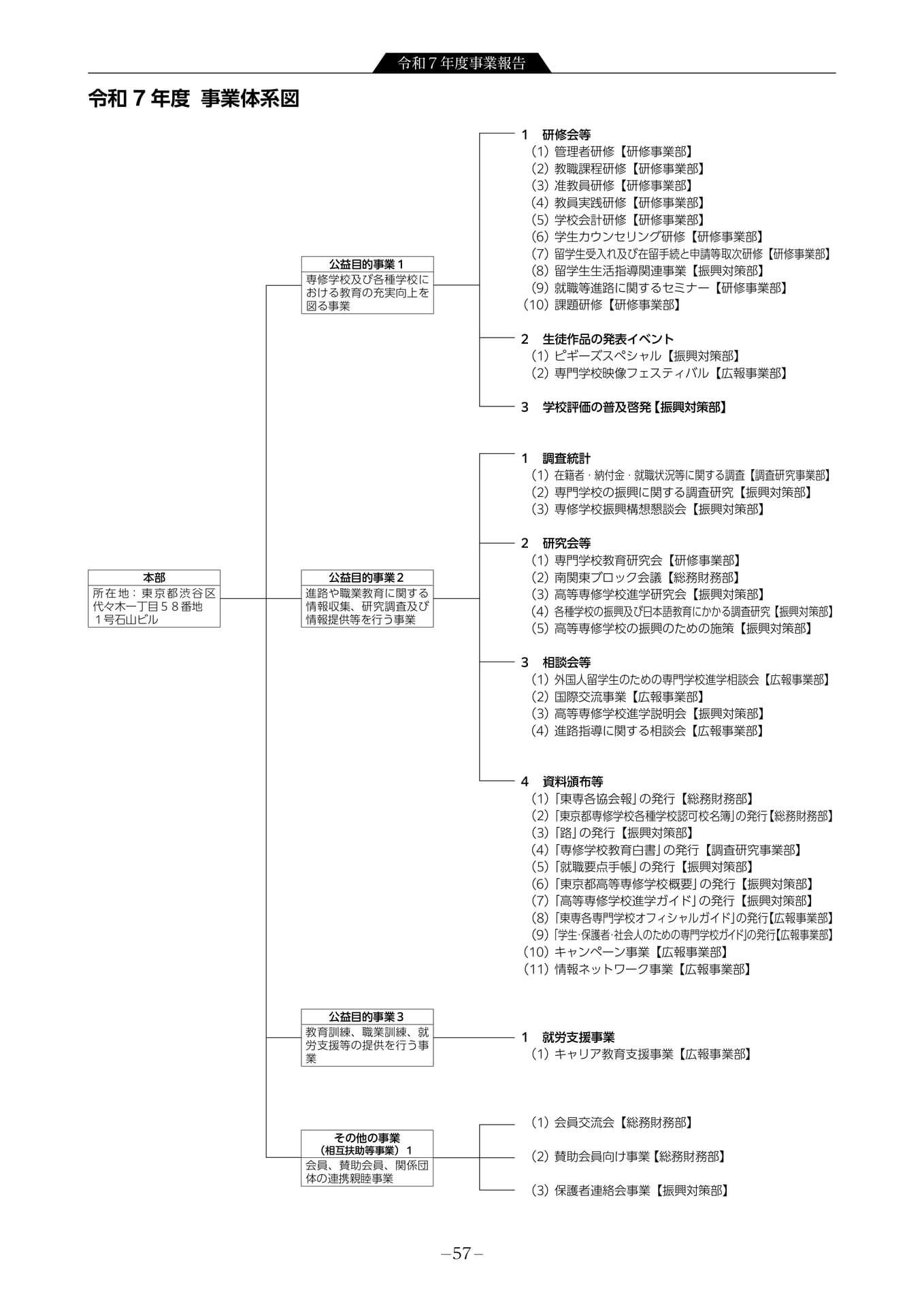 令和7年度事業体系図(59ページ目)