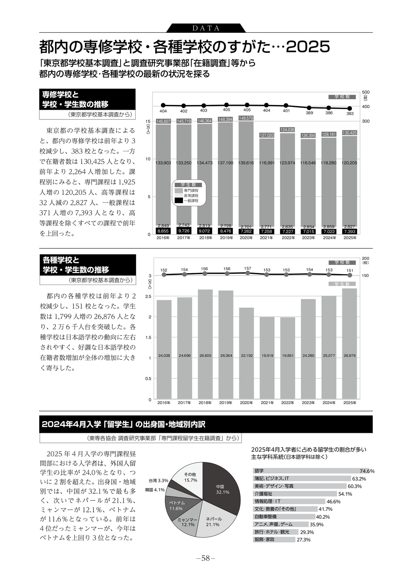 都内の専修学校・各種学校のすがた(60ページ目)