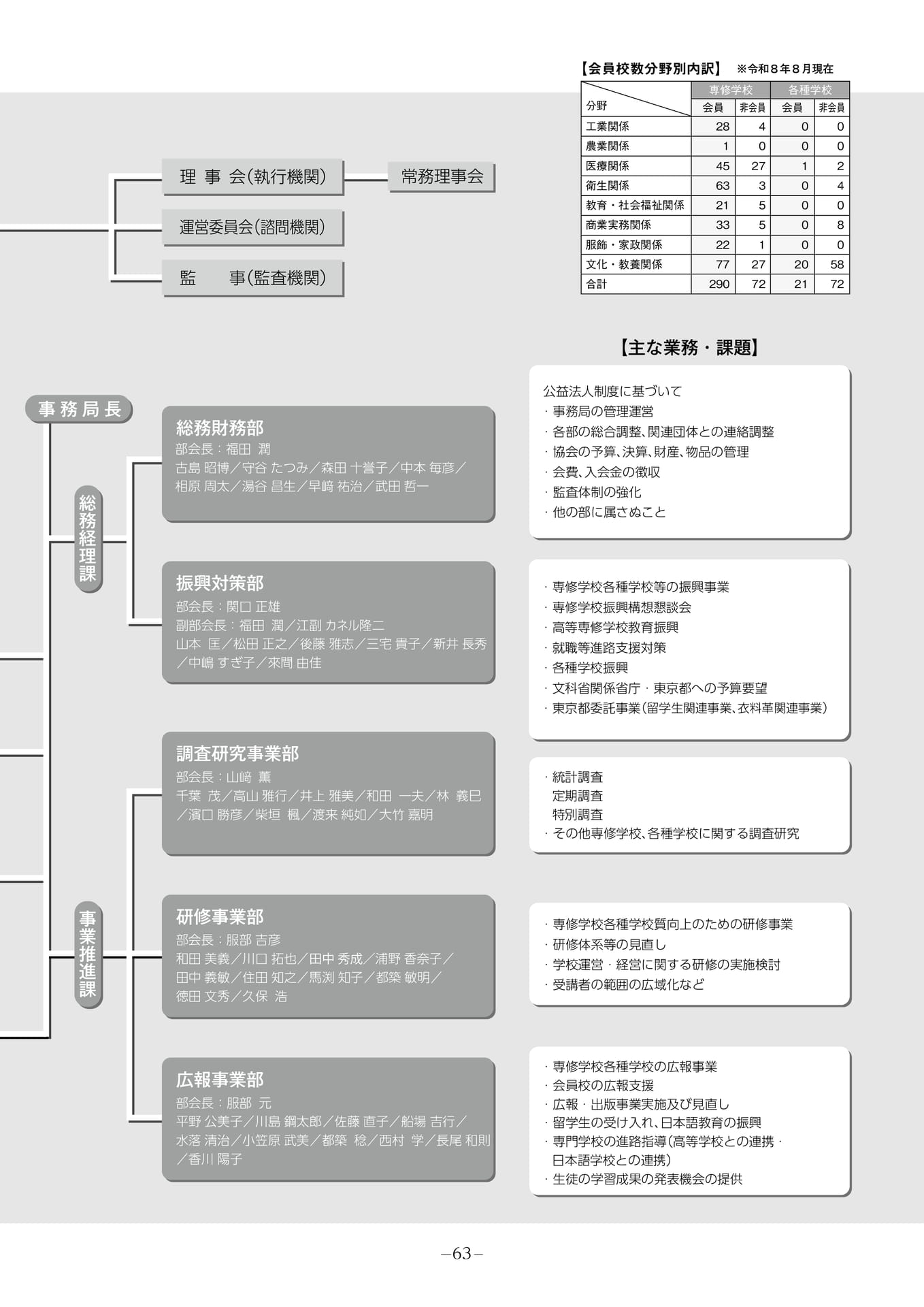 組織と主な業務(65ページ目)