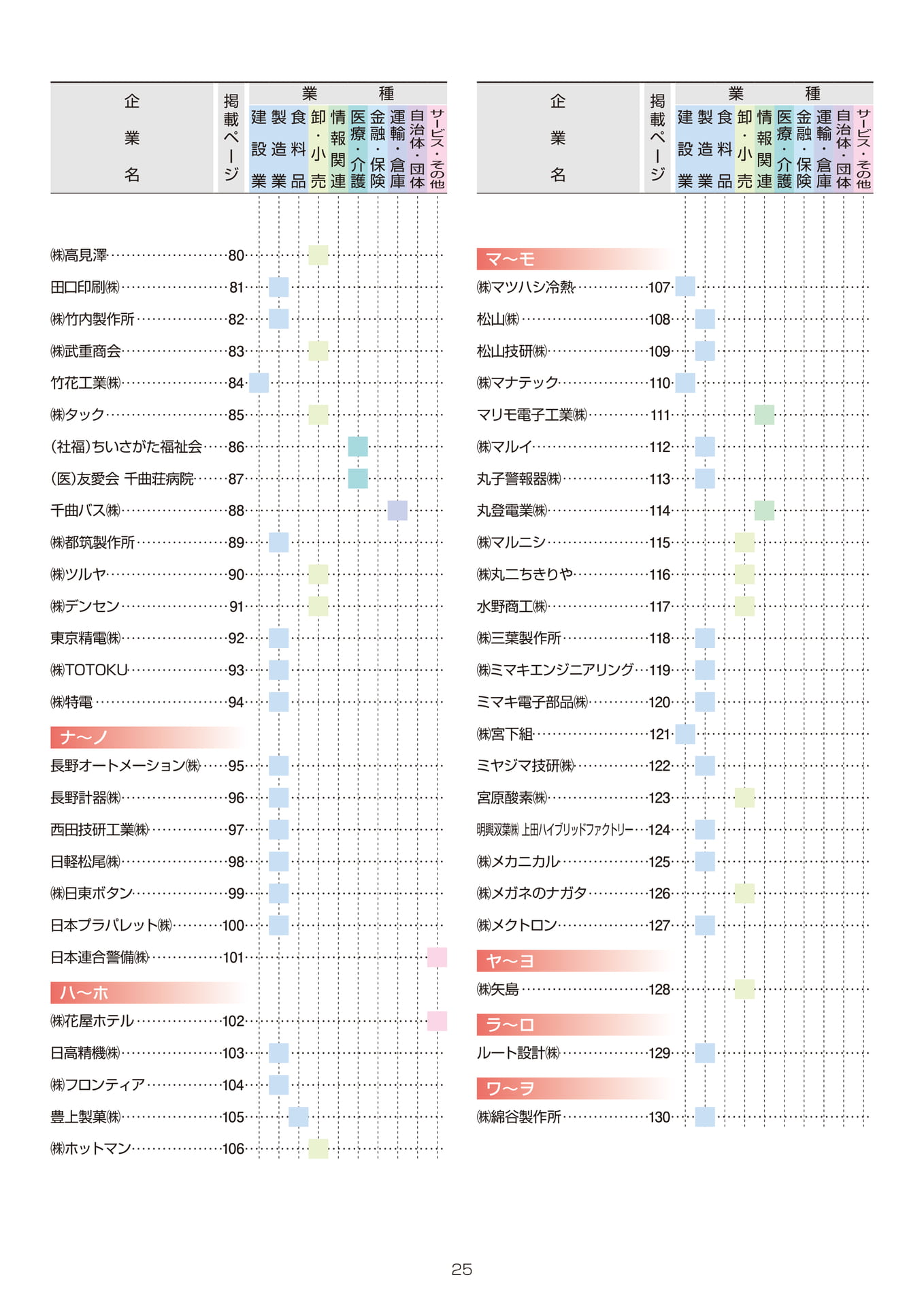 信州上田地域 企業ガイド2026 目次(27ページ目)