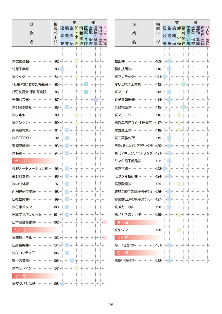 信州上田地域　企業ガイド2027　目次（27ページ目）