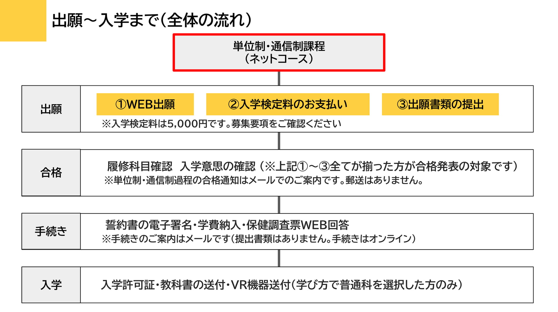 出願から入学までの流れ（6ページ目）