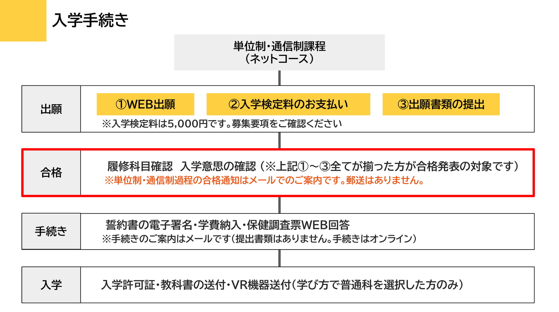 入学手続きの流れ（51ページ目）