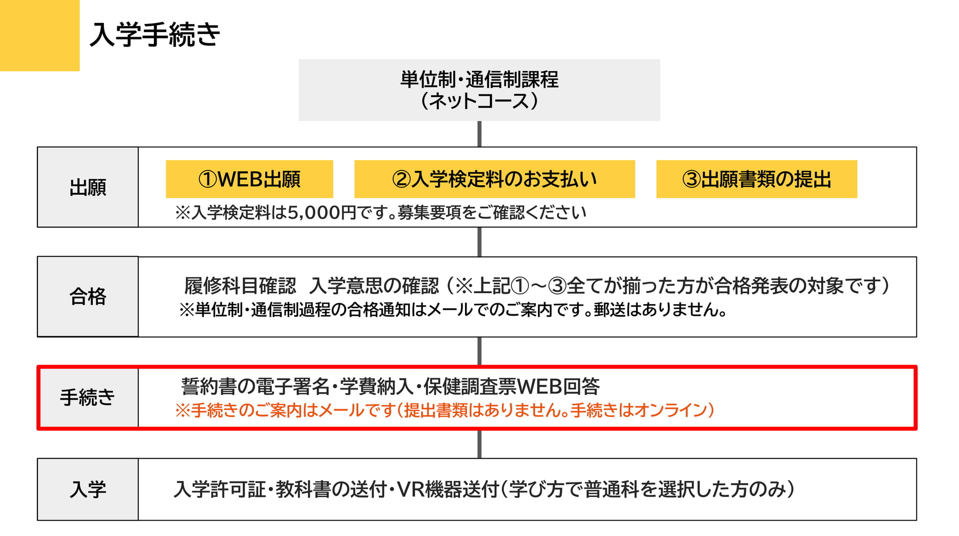 入学手続きの流れ（53ページ目）