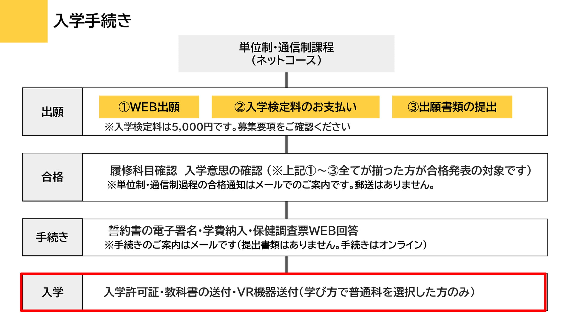 入学手続きの流れ（59ページ目）