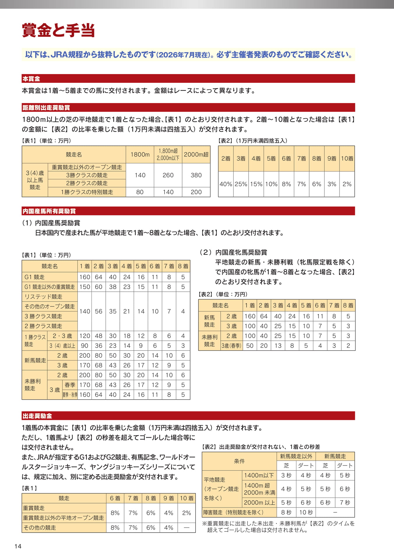 Page 14　賞金と手当（16ページ目）