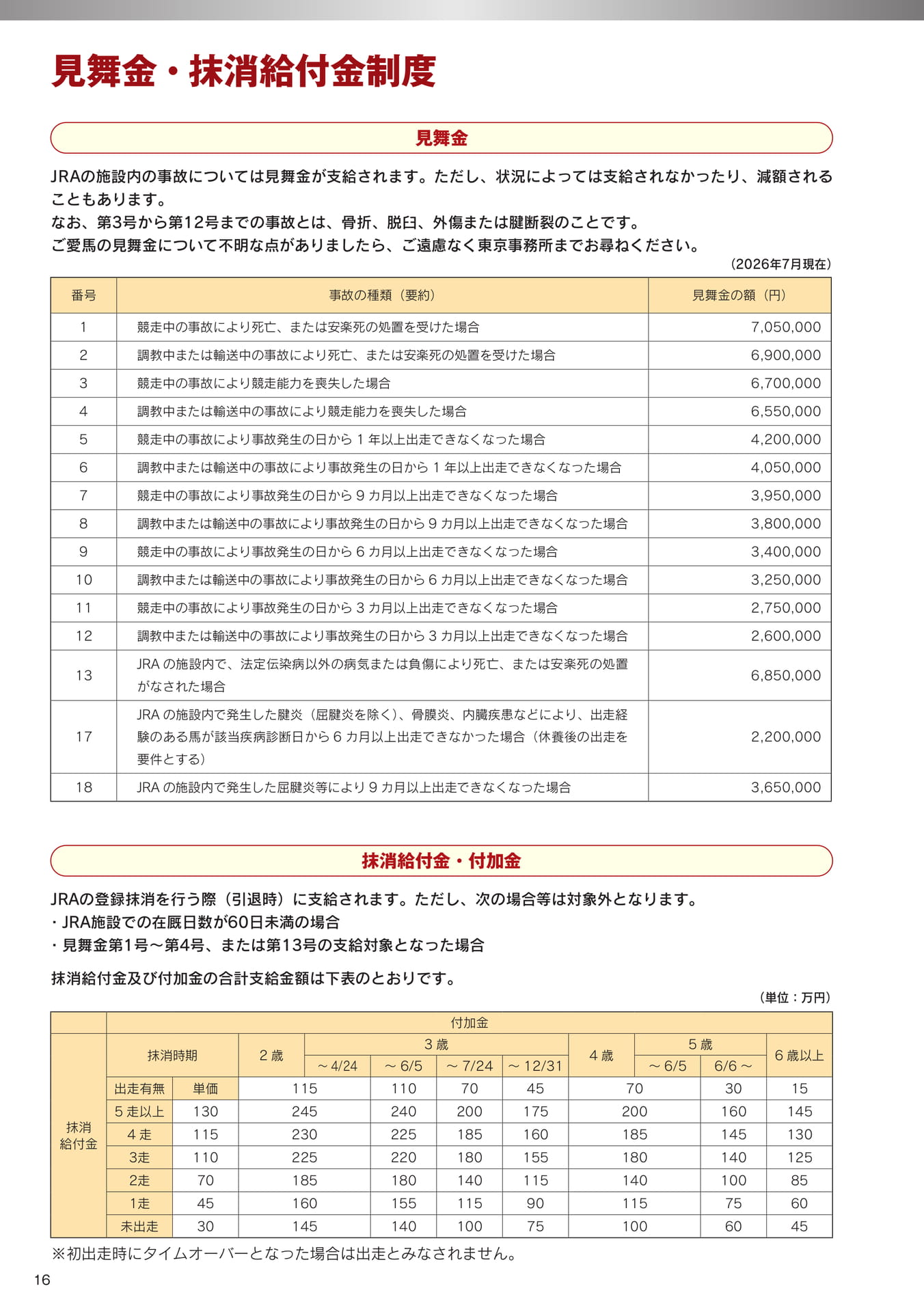 Page 16　見舞金・末梢給付金制度（18ページ目）