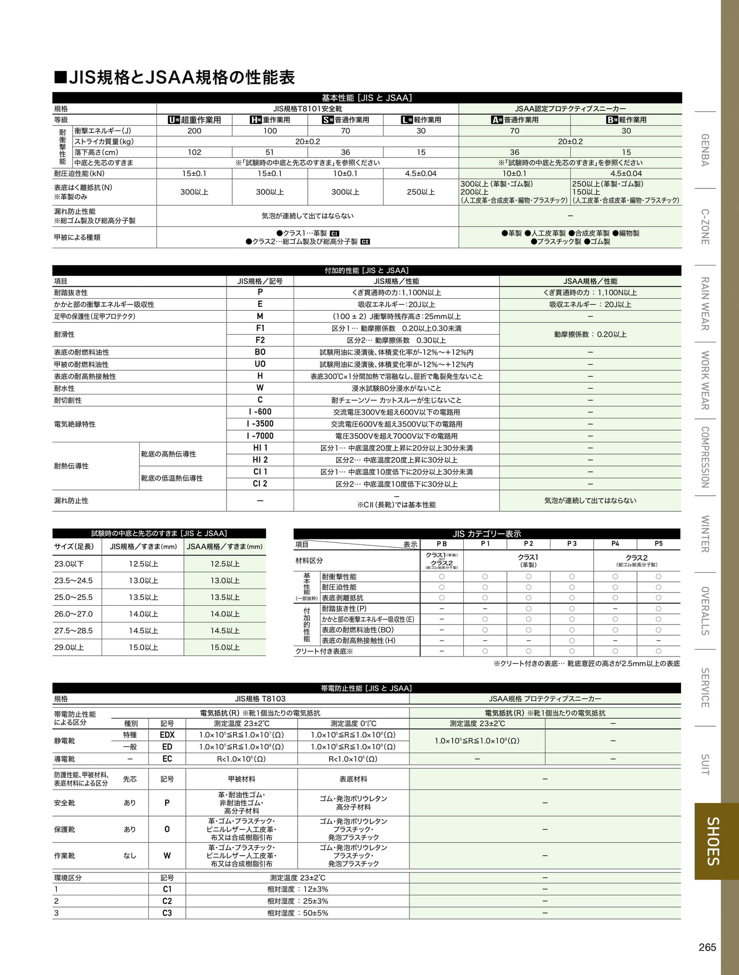 規格・性能表(265ページ目)